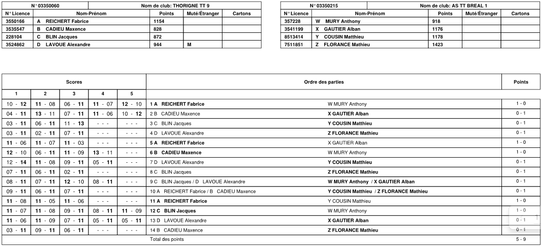Résultats & classements 1ère journée de championnat séniors