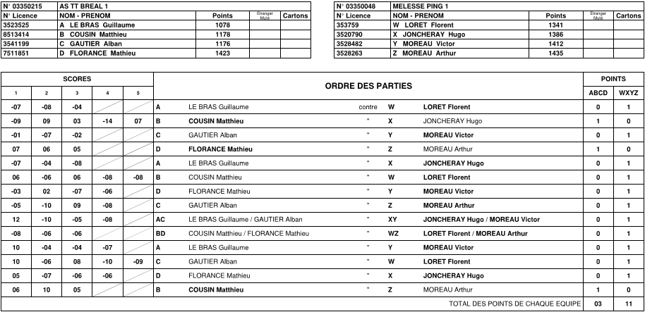 Résultats & classements 2ème journée de championnat séniors