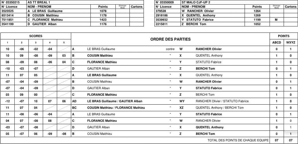 Résultats & classements 3ème journée de championnat séniors