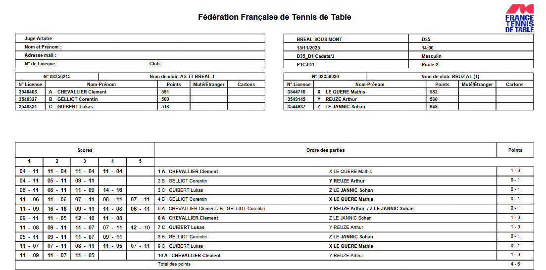 Résultats & classements 2ème journée de championnat des jeunes